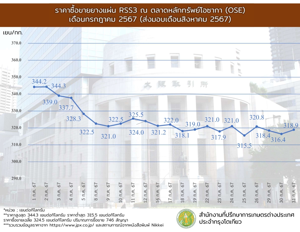 ราคาซื้อขายยางแผ่น