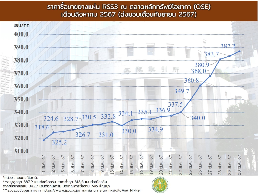 ราคาซื้อขายยางแผ่น