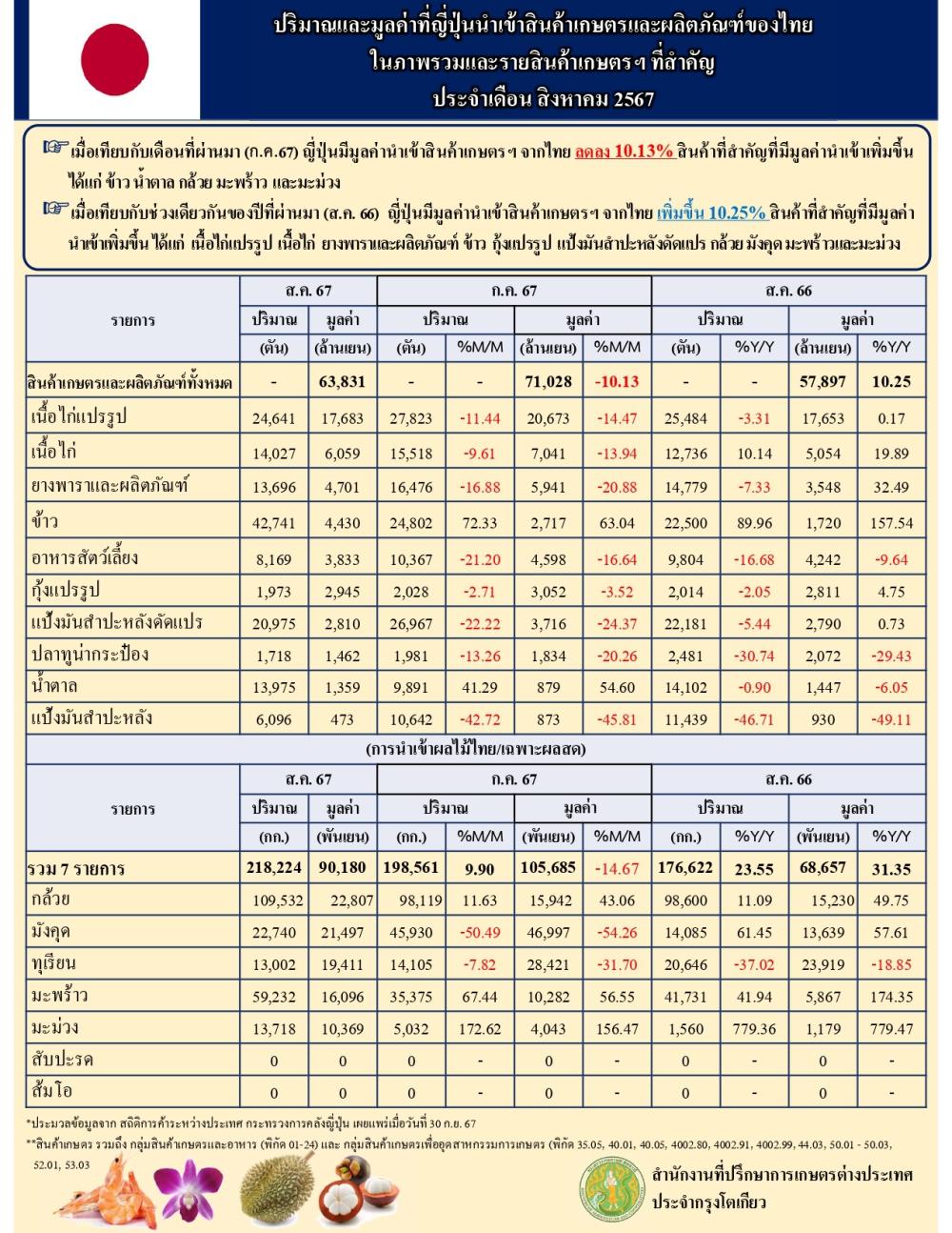 ปริมาณและมูลค่าการนำเข้าสินค้าเกษตรและผลิตภัณฑ์ของไทยมายังประเทศญี่ปุ่นในภาพรวมและสินค้าเกษตรที่สำคัญ