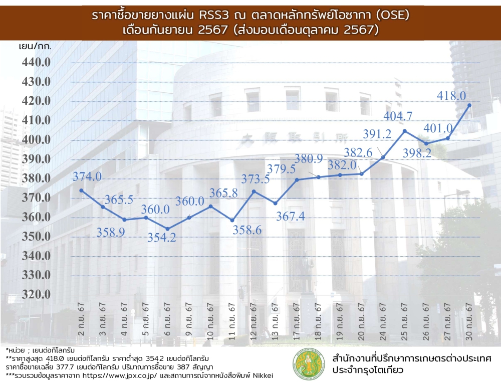 ราคาซื้อขายยางแผ่น