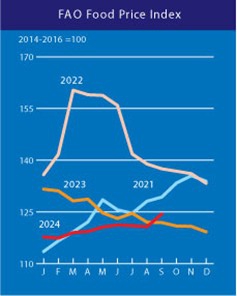 รายงานดัชนีราคาอาหารโลกของ FAO ประจำเดือนกันยายน 2567