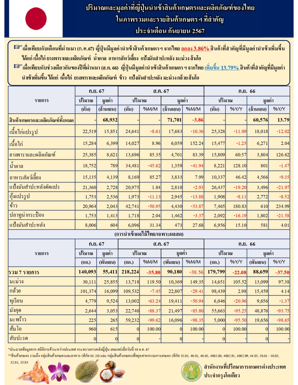 ปริมาณและมูลค่าที่ญี่ปุ่นนำเข้าสินค้าเกษตรและผลิตภัณฑ์ของไทยในภาพรวมและรายสินค้าเกษตรฯ