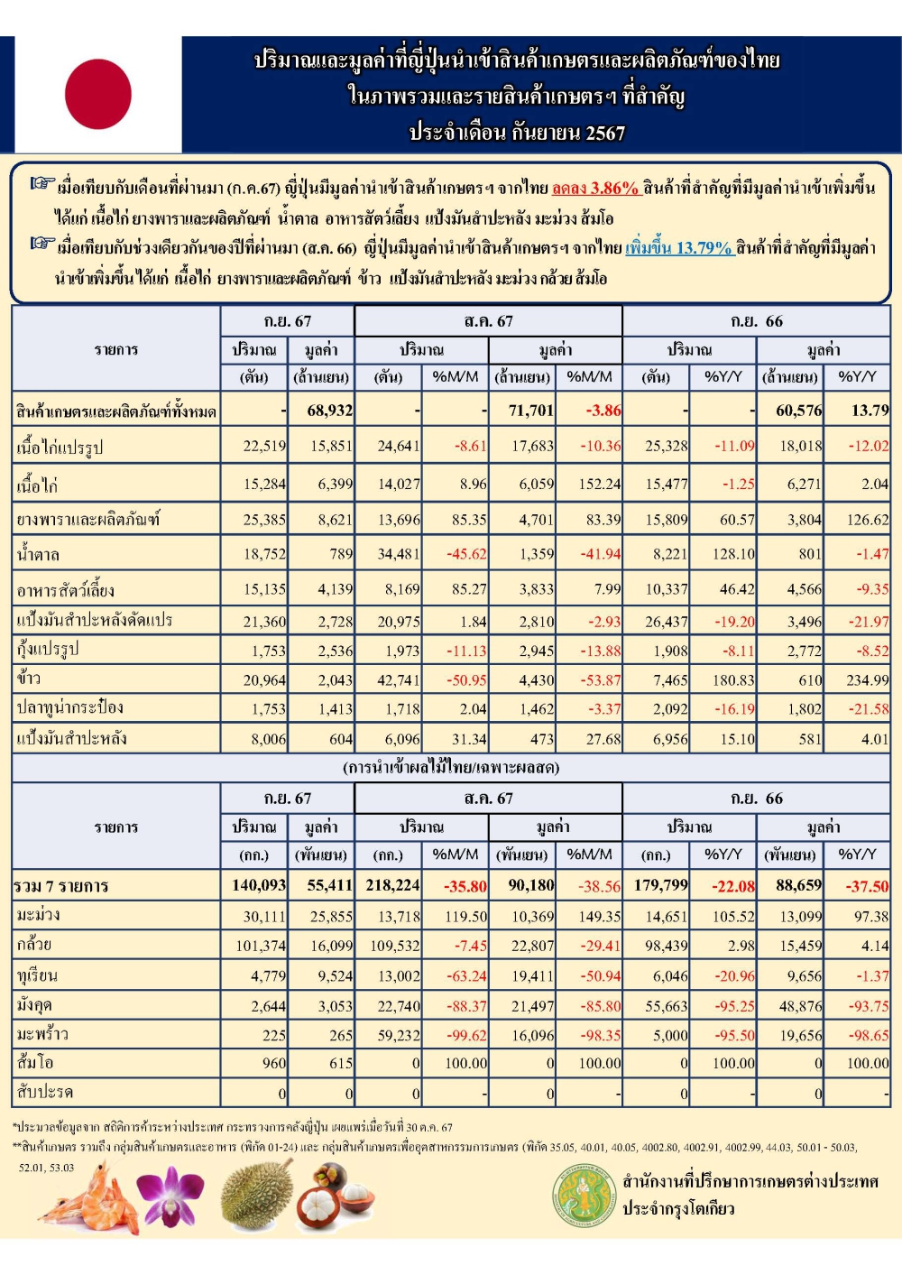 ปริมาณและมูลค่าที่ญี่ปุ่นนำเข้าสินค้าเกษตรและผลิตภัณฑ์ของไทยในภาพรวมและรายสินค้าเกษตรฯ