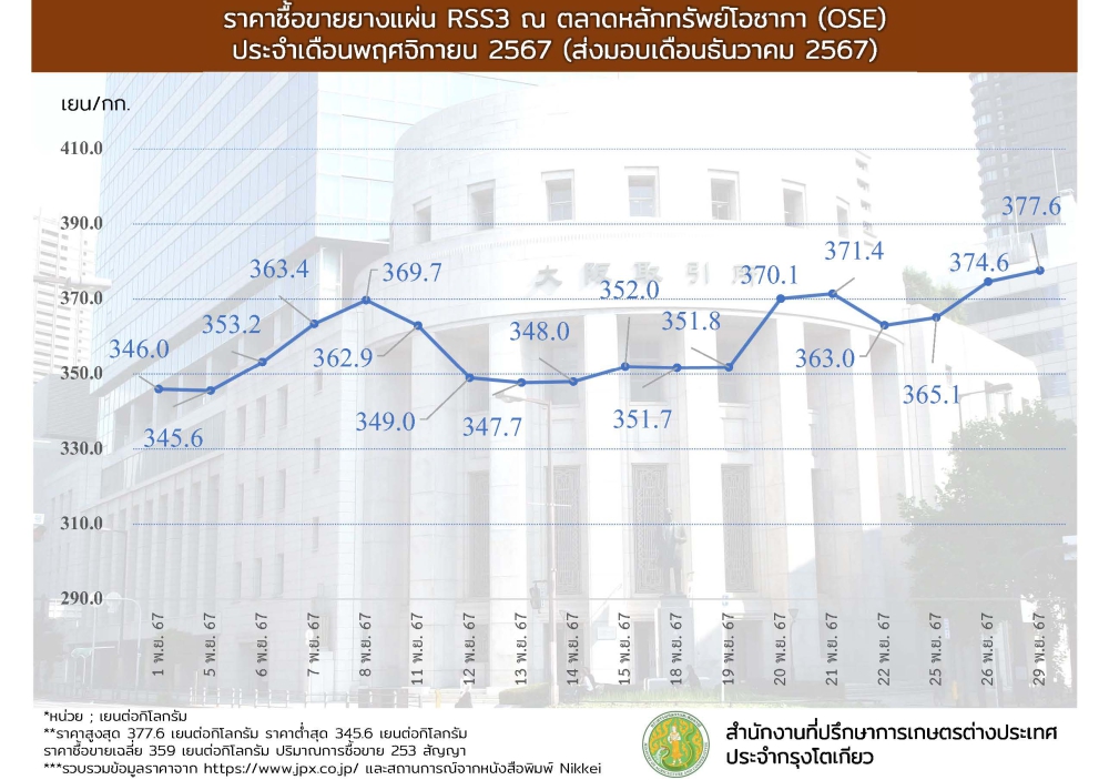 ราคาซื้อขายยางแผ่น