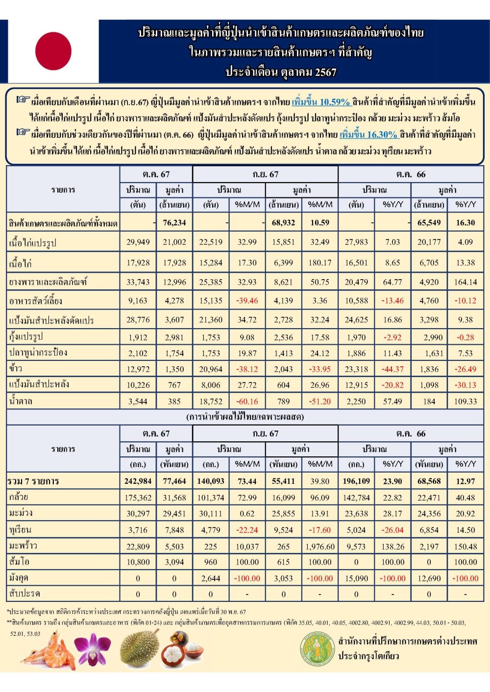 ปริมาณและมูลค่าที่ญี่ปุ่นนำเข้าสินค้าเกษตรและผลิตภัณฑ์ของไทยในภาพรวมและรายสินค้าเกษตรฯ