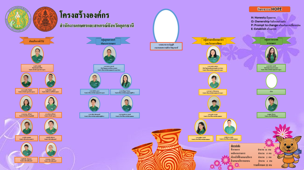 โครงสร้างและอัตรากำลังสำนักงานเกษตรและสหกรณ์