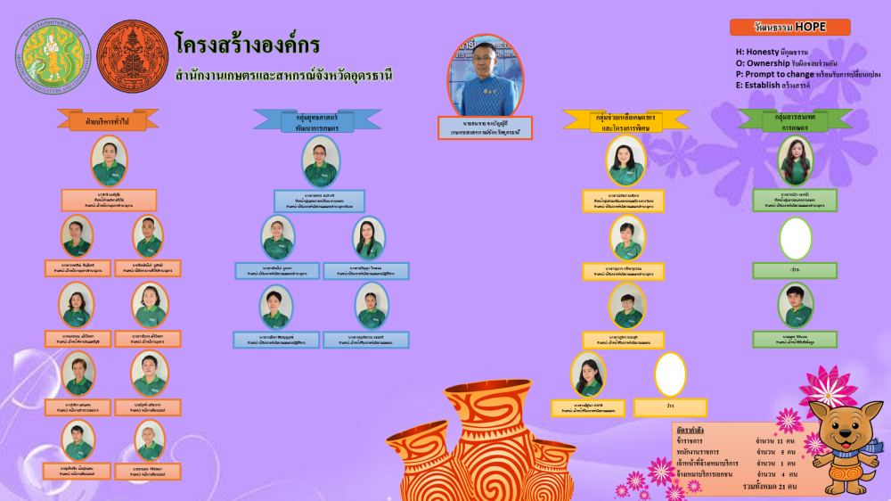 โครงสร้างและอัตรากำลังสำนักงานเกษตรและสหกรณ์