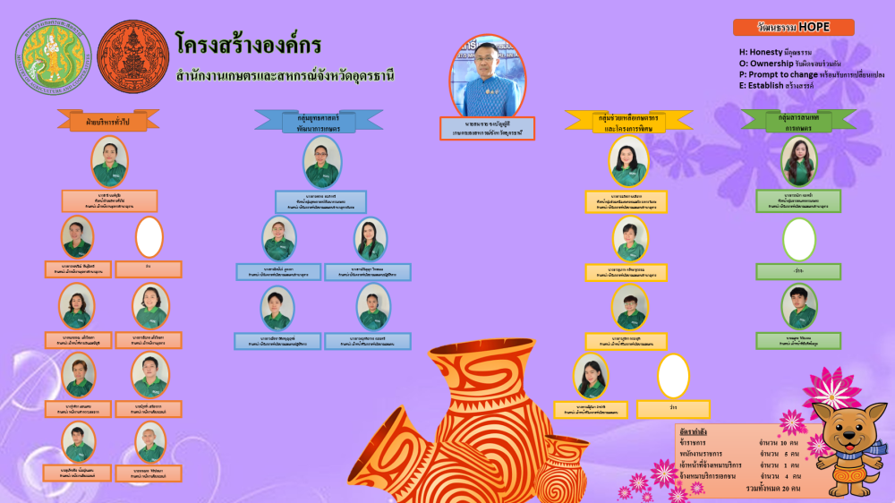 โครงสร้างและอัตรากำลังสำนักงานเกษตรและสหกรณ์