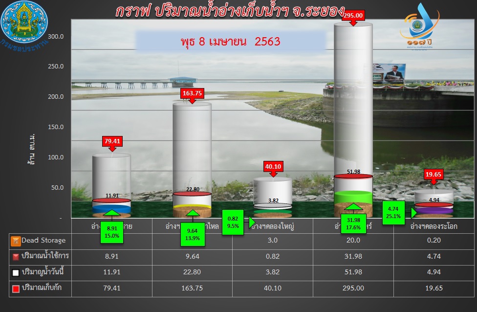 รายงานสภาพน้ำในอ่างเก็บน้ำ