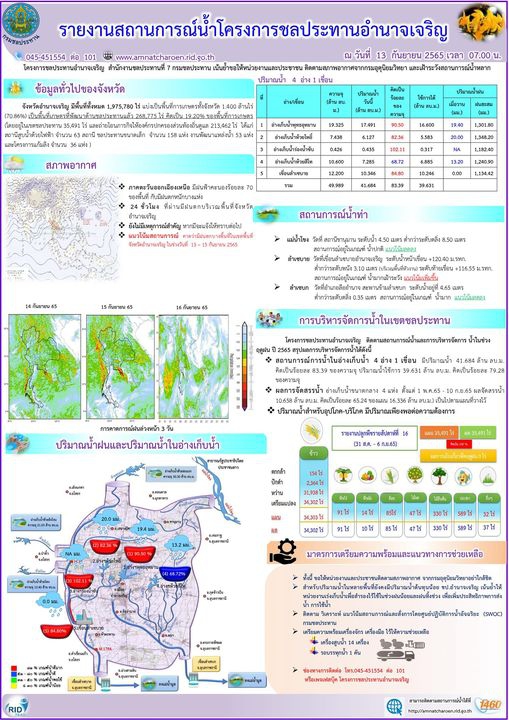 สรุปสถานการณ์น้ำประจำวันที่​ 13 กันยายน​ 2565