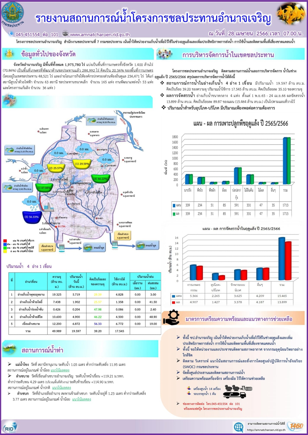 รายงานสถานการณ์น้ำประจำวันที่​ 28 เมษายน​2566