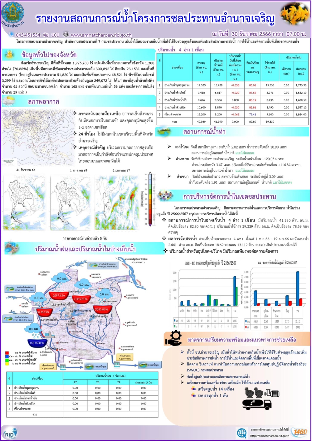 รายงานสถานการณ์น้ำประจำวันที่​ 31 มกราคม 2567