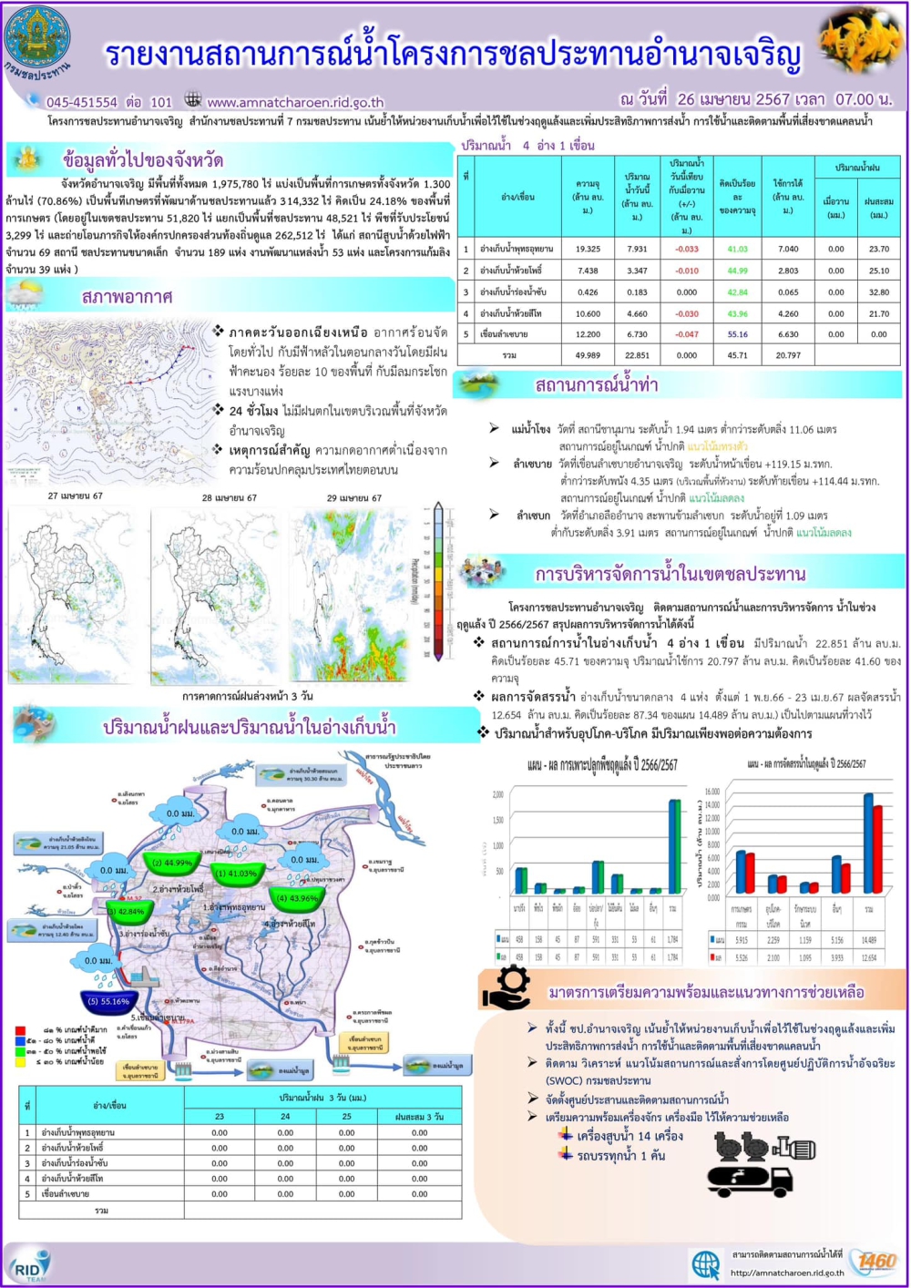 สถานการณ์น้ำ 26 เมษายน 2567 โดย โครงการชลประทานอำนาจเจริญ