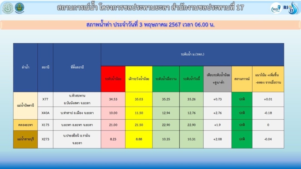 รายงานสถานการณ์น้ำจังหวัดยะลา ประจำวันที่ 3 พฤษภาคม 2567