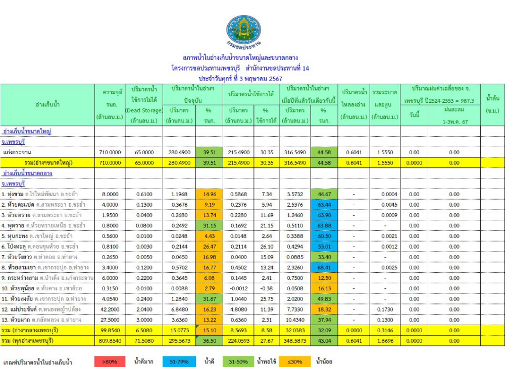 สถานการณ์น้ำในอ่างเก็บน้ำในจังหวัดเพชรบุรี