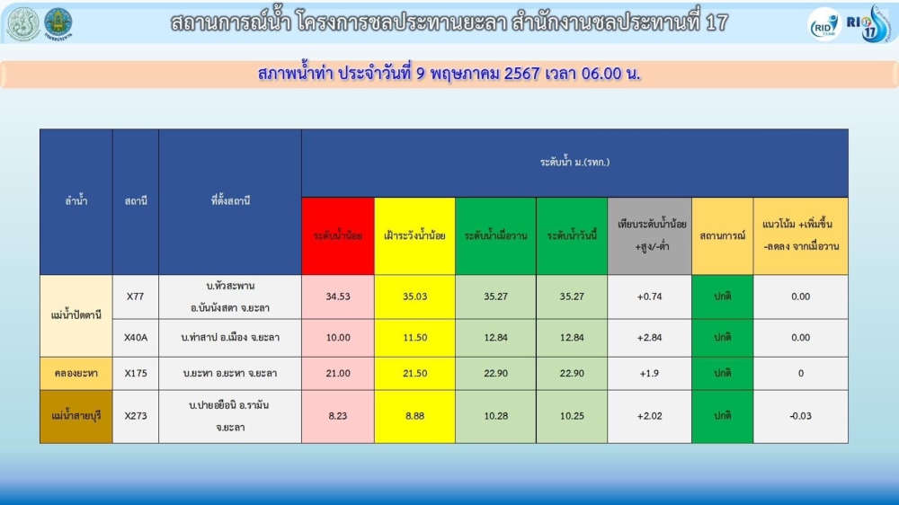 รายงานสถานการณ์น้ำจังหวัดยะลา ประจำวันที่ 9 พฤษภาคม 2567