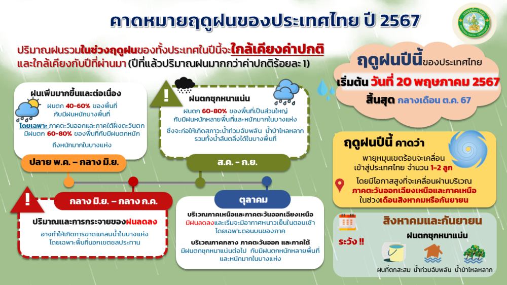 ฤดูฝนปี 2567 ประเทศไทย เริ่มวันที่ 20 พฤษภาคม 2567