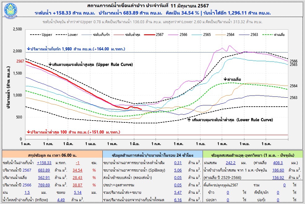 รายงานสถานการณ์น้ำเขื่อนลำปาว