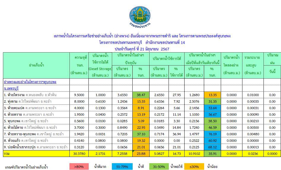 รายงานสถานการณ์น้ำในอ่างเก็บน้ำขนาดกลางและขนาดใหญ่