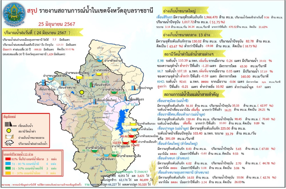 สรุปรายงานสถานการณ์น้ำในเขตจังหวัดอุบลราชธานี