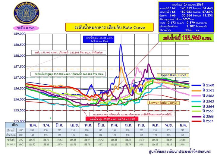 ระดับน้ำหนองหาร วันที่ 24 มิถุนายน 2567