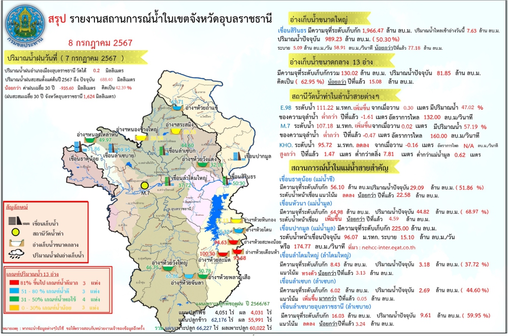 สรุปรายงานสถานการณ์น้ำในเขตจังหวัดอุบลราชธานี