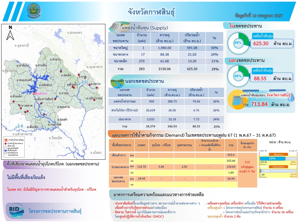 สถานการณ์น้ำจังหวัดกาฬสินธุ์ 10 กรกฎาคม 2567