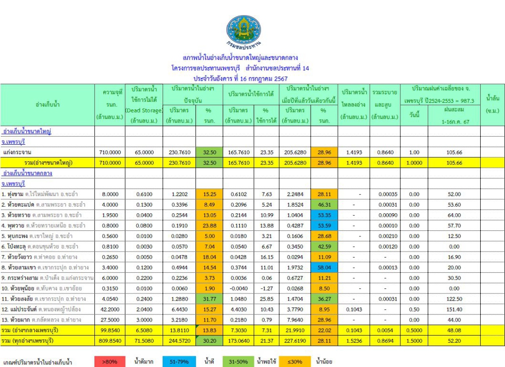 รายงานสถานการณ์น้ำในอ่างเก็บน้ำขนาดกลางและขนาดใหญ่