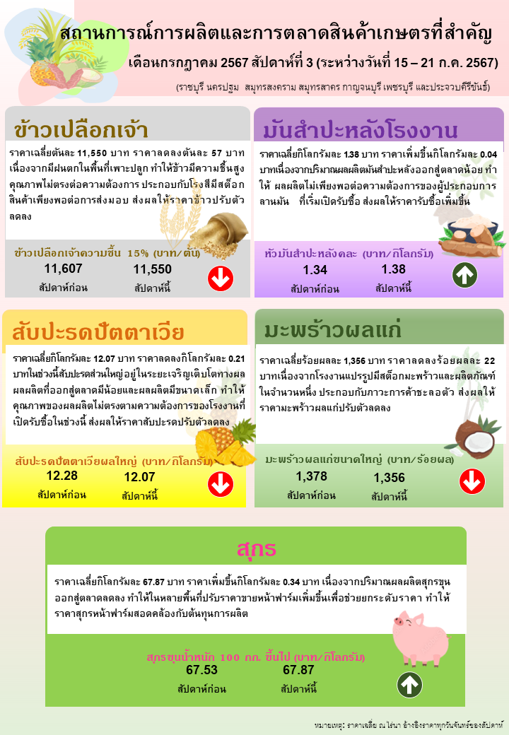 สถานการณ์การผลิตและการตลาดสินค้าเกษตรที่สำคัญ