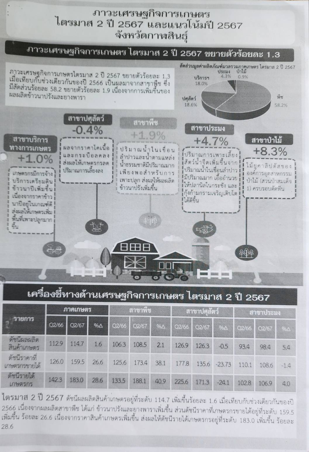 สำนักงานเศรษฐกิจการเกษตรที่