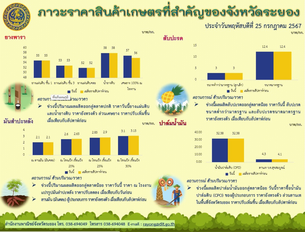 ภาวะราคาสินค้าเกษตรที่สำคัญของจังหวัดระยอง