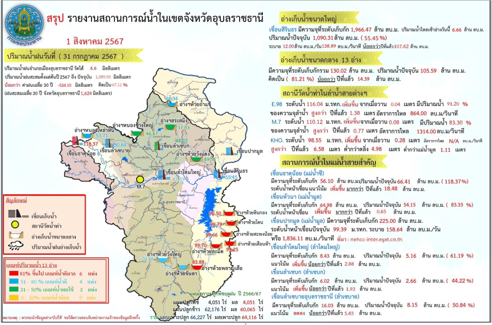 สรุปรายงานสถานการณ์น้ำในเขตจังหวัดอุบลราชธานี