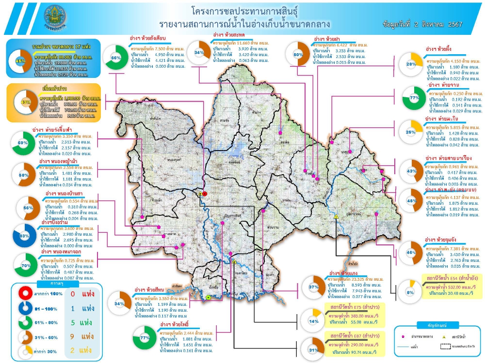 สถานการณ์น้ำจังหวัดกาฬสินธุ์ 2 สิงหาคม 2567