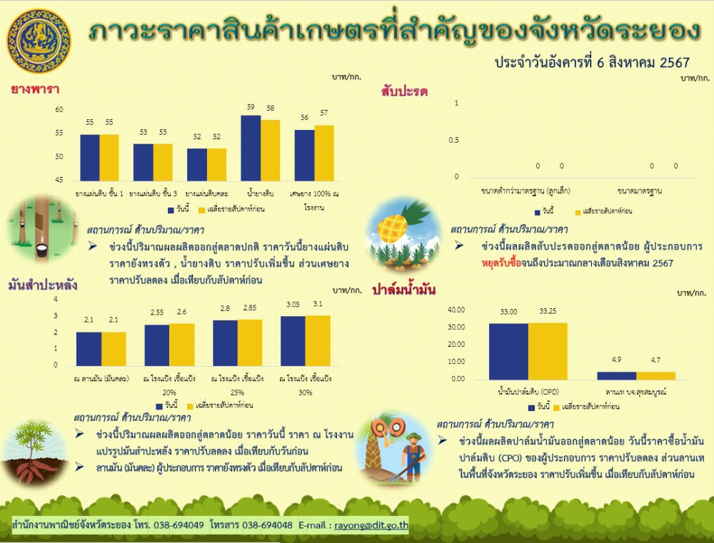 ภาวะราคาสินค้าเกษตรที่สำคัญและผลไม้ของจังหวัดระยอง