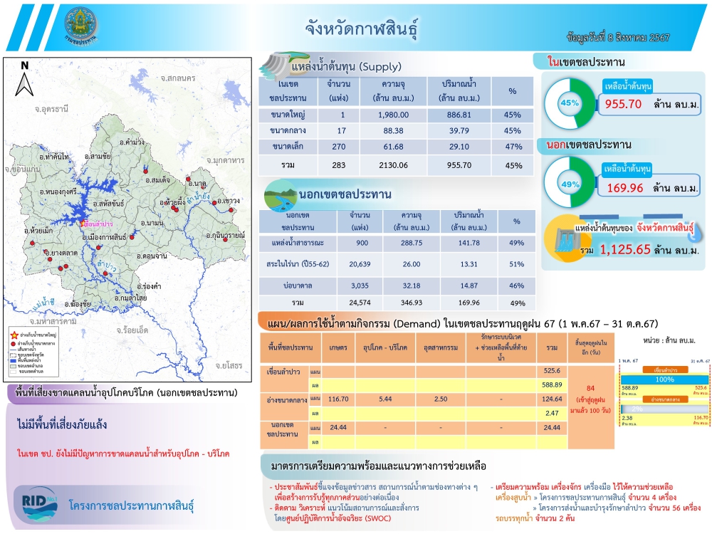 สถานการณ์น้ำจังหวัดกาฬสินธุ์ ณ วันที่ 8 สิงหาคม 2567