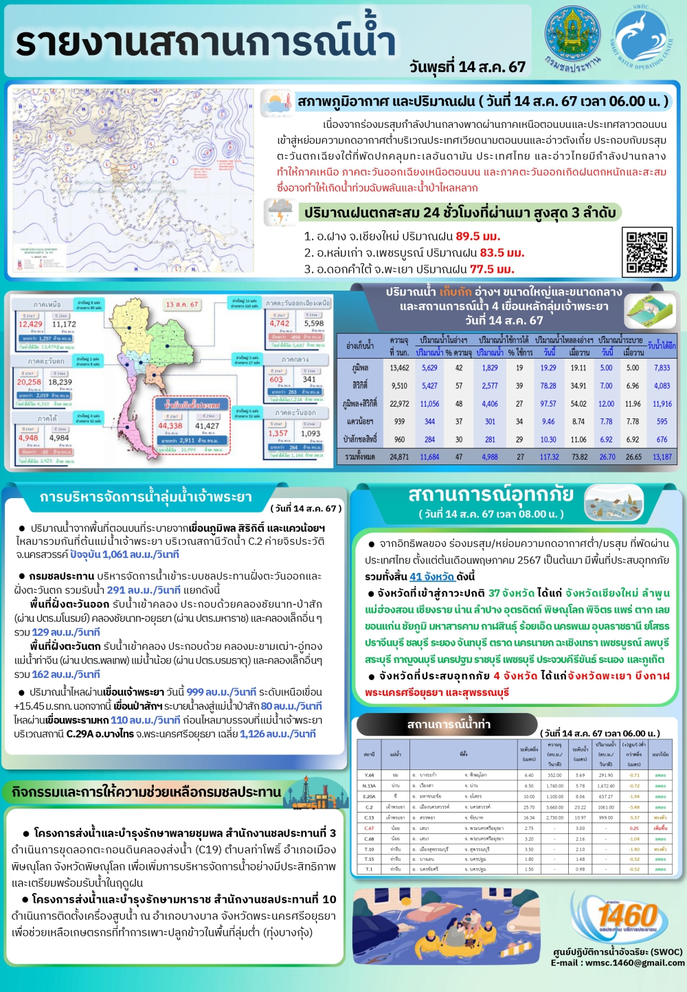 สถานการณ์น้ำกรมชลประทาน ณ วันที่ 14 สิงหาคม 2567