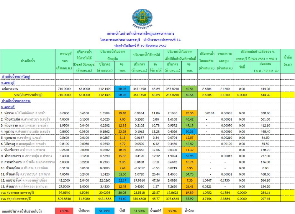 สถานการณ์น้ำในอ่างเก็บน้ำขนาดใหญ่และขนาดกลาง