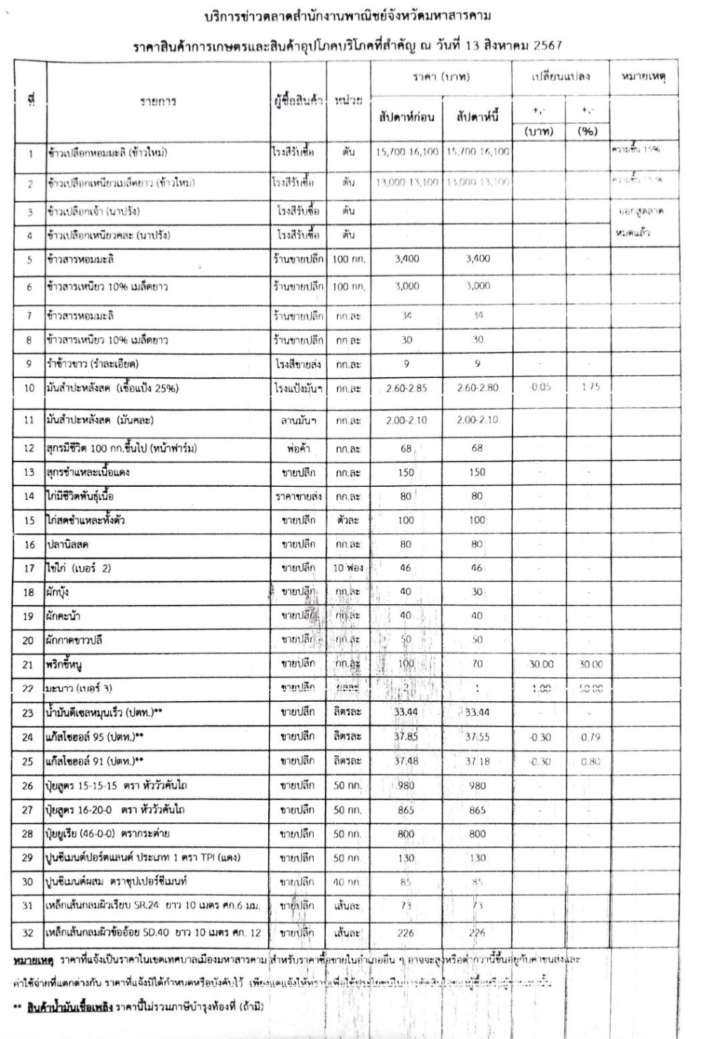 บริการข่าวตลาด ข้อมูล ณ วันที่ 13 สิงหาคม 2567