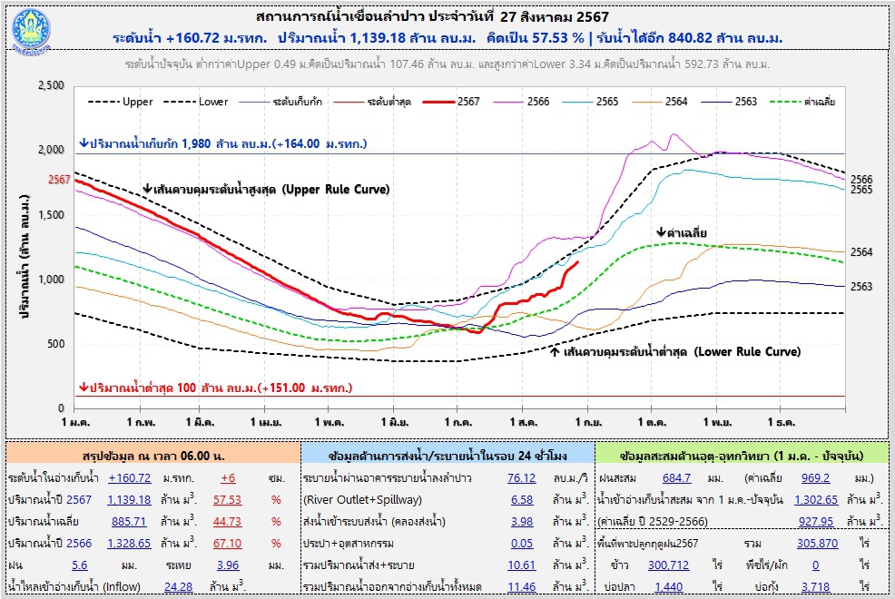รายงานสถานการณ์น้ำเขื่อนลำปาว
