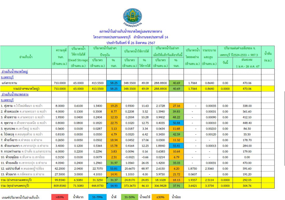 รายงานสถานการณ์น้ำในอ่างเก็บน้ำฯ