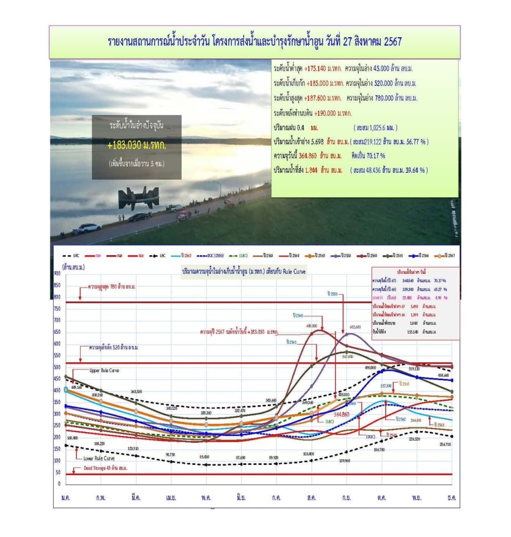 สถานการณ์น้ำโครงการส่งน้ำและบำรุงรักษาน้ำอูน