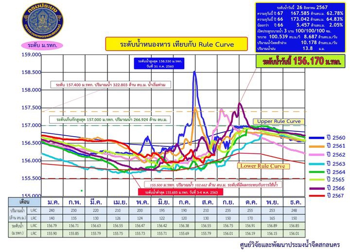 ระดับน้ำหนองหาร ณ วันที่ 26 สิงหาคม 2567