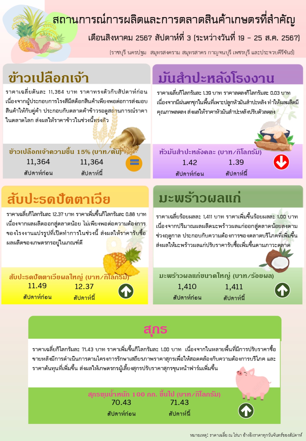 ราคาสินค้าเกษตรประจำเดือนสิงหาคม2567สัปดาห์ที่