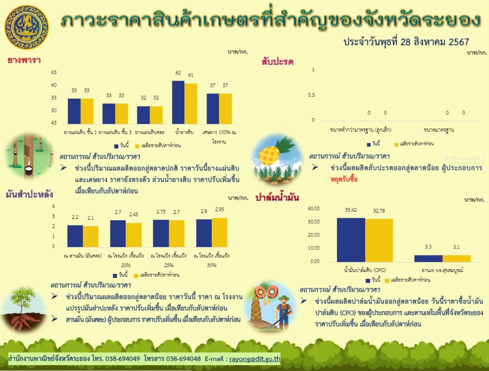 ภาวะราคาสินค้าเกษตรที่สำคัญของจังหวัดระยอง