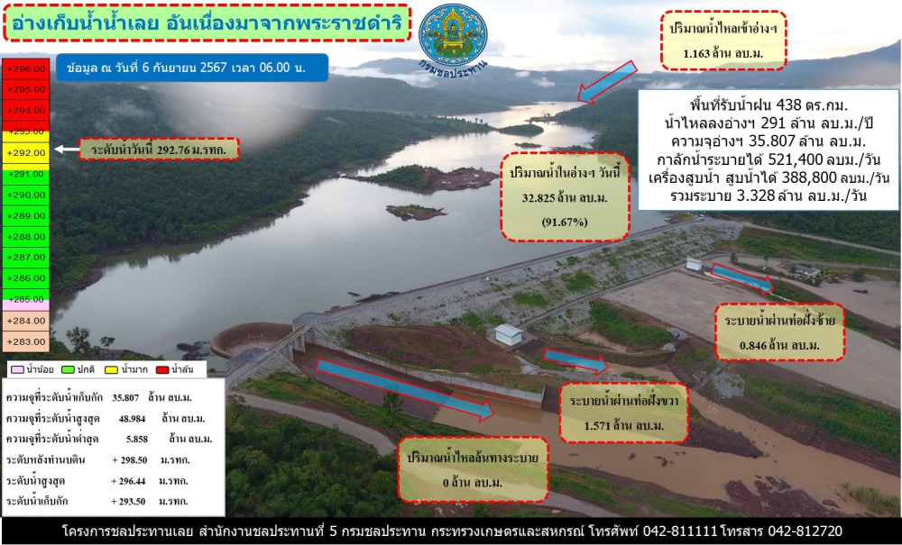 โครงการชลประทานเลย