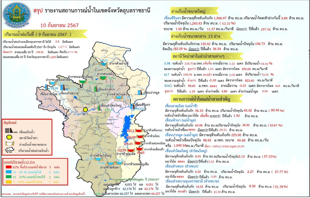 สรุปรายงานสถานการณ์น้ำในเขตจังหวัดอุบลราชธานี