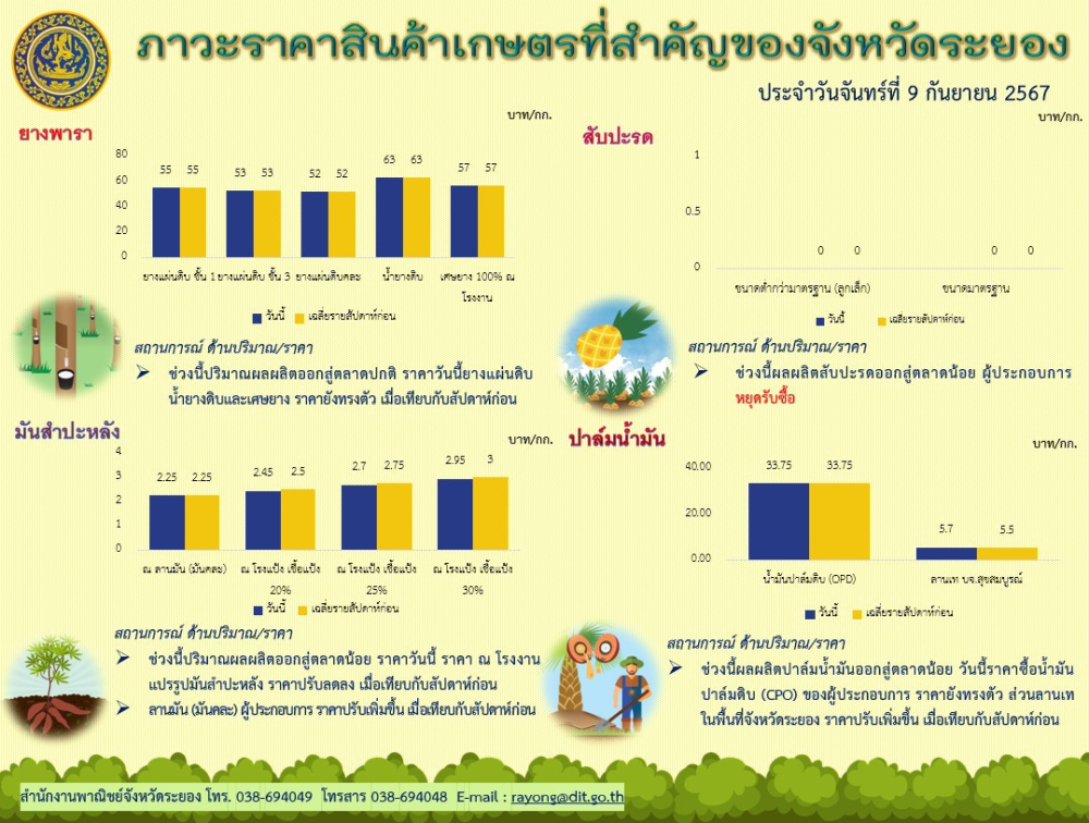 ภาวะราคาสินค้าเกษตรที่สำคัญของจังหวัดระยอง