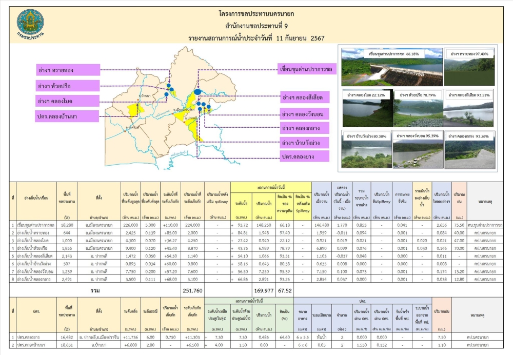 รายงานสภาพน้ำในอ่างเก็บน้ำประจำวันที่ 11 กันยายน 2567