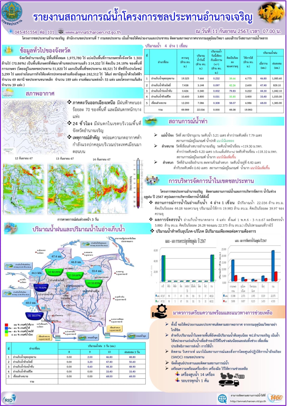 สถานการณ์น้ำประจำวันที่​ 11 กันยายน 2567