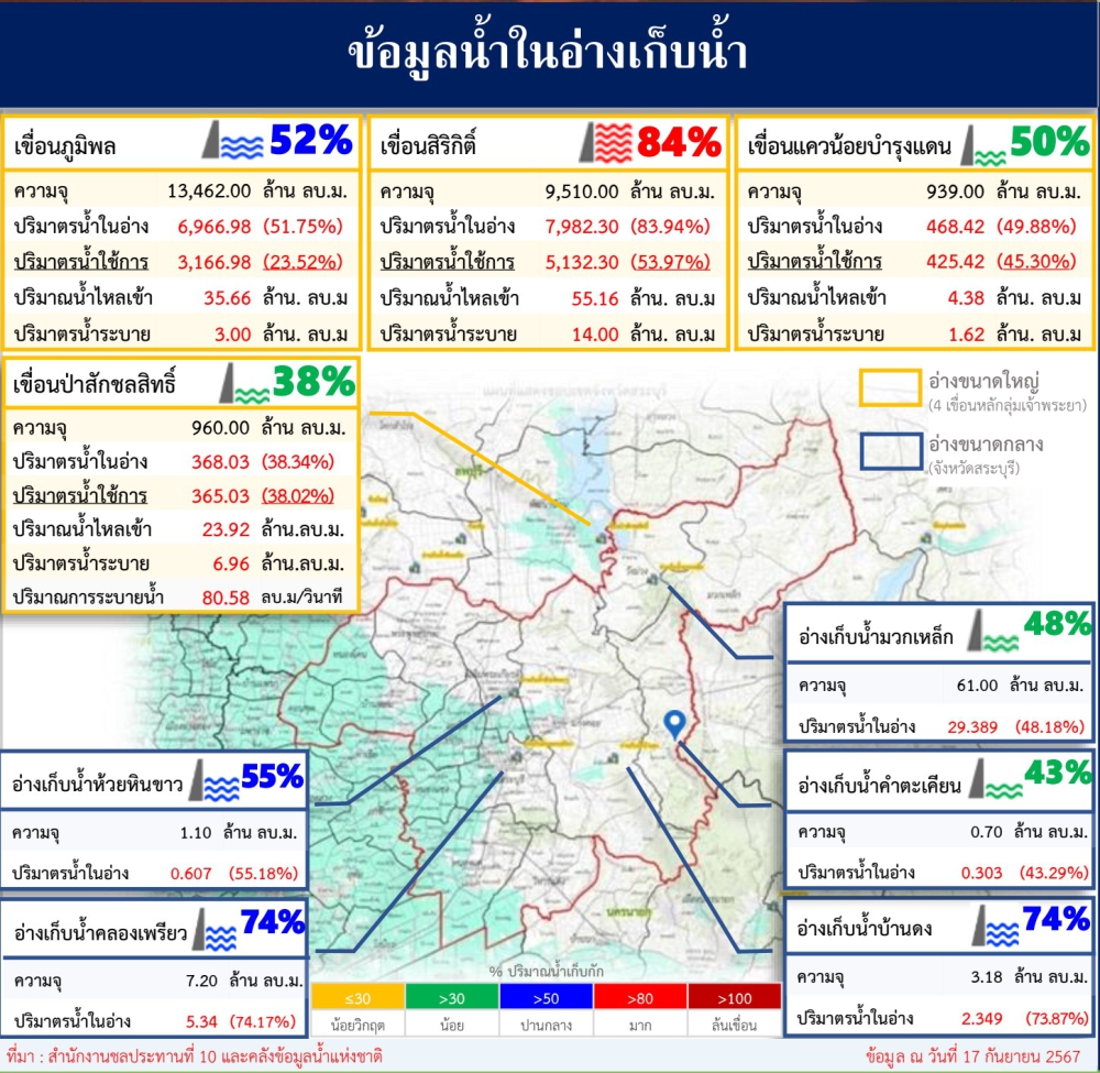 ข้อมูลน้ำในอ่างเก็บน้ำปริมาณ